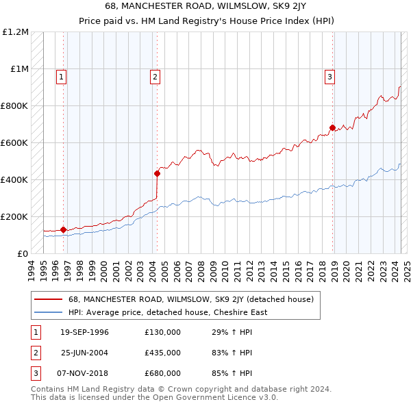 68, MANCHESTER ROAD, WILMSLOW, SK9 2JY: Price paid vs HM Land Registry's House Price Index