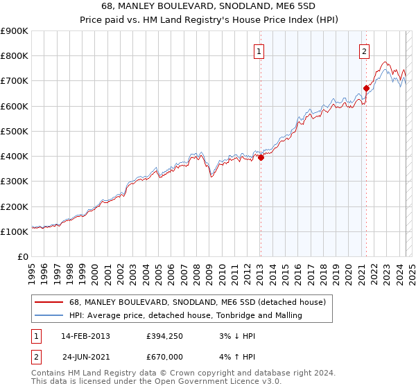 68, MANLEY BOULEVARD, SNODLAND, ME6 5SD: Price paid vs HM Land Registry's House Price Index