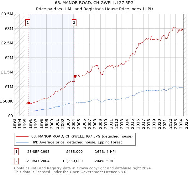 68, MANOR ROAD, CHIGWELL, IG7 5PG: Price paid vs HM Land Registry's House Price Index