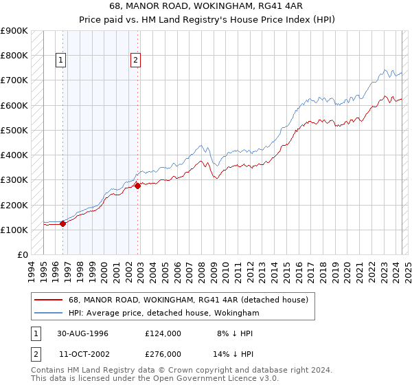 68, MANOR ROAD, WOKINGHAM, RG41 4AR: Price paid vs HM Land Registry's House Price Index