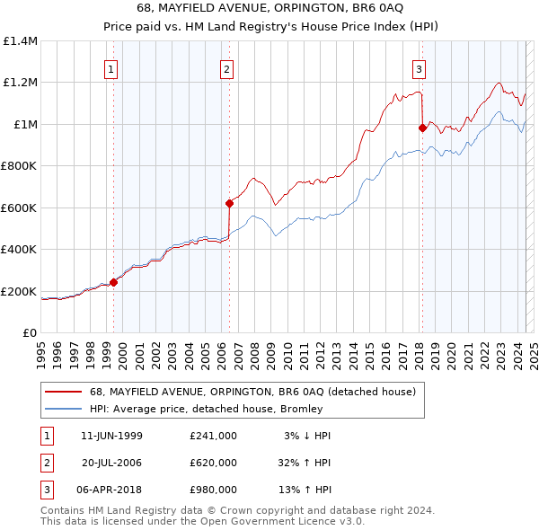 68, MAYFIELD AVENUE, ORPINGTON, BR6 0AQ: Price paid vs HM Land Registry's House Price Index