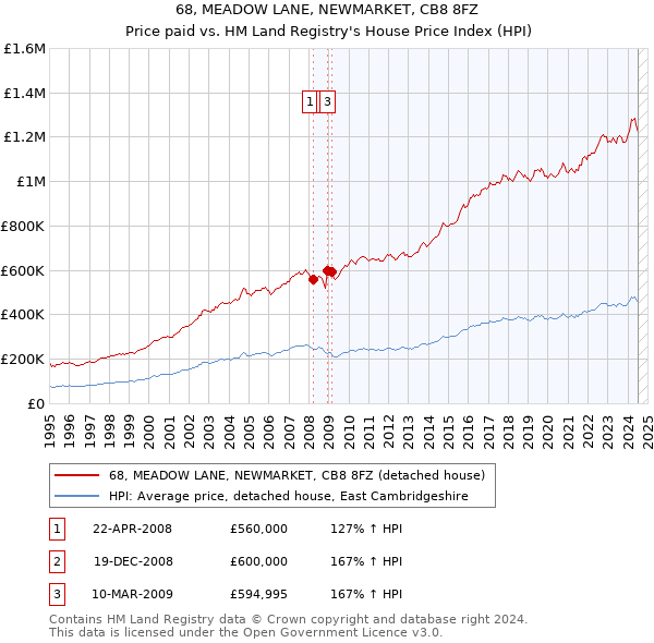 68, MEADOW LANE, NEWMARKET, CB8 8FZ: Price paid vs HM Land Registry's House Price Index