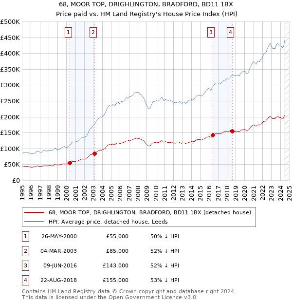 68, MOOR TOP, DRIGHLINGTON, BRADFORD, BD11 1BX: Price paid vs HM Land Registry's House Price Index