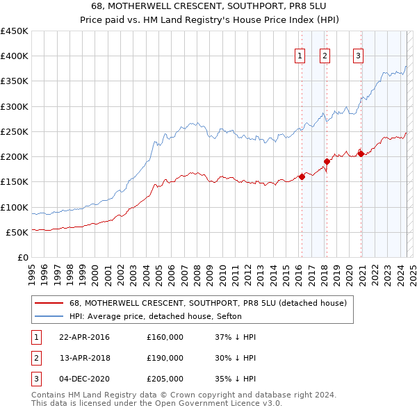 68, MOTHERWELL CRESCENT, SOUTHPORT, PR8 5LU: Price paid vs HM Land Registry's House Price Index