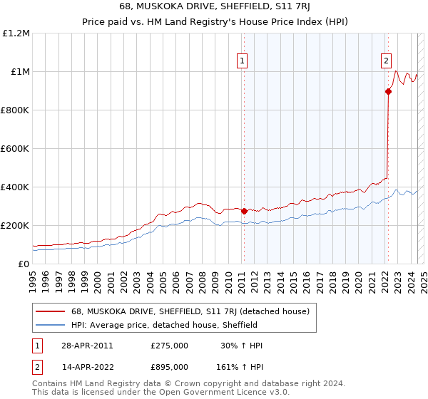 68, MUSKOKA DRIVE, SHEFFIELD, S11 7RJ: Price paid vs HM Land Registry's House Price Index