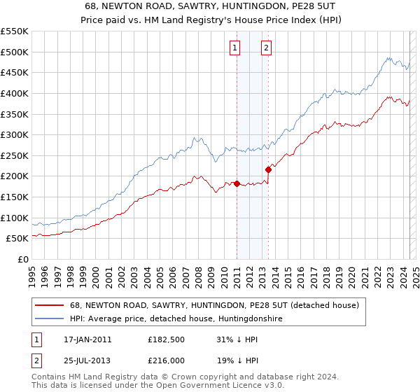 68, NEWTON ROAD, SAWTRY, HUNTINGDON, PE28 5UT: Price paid vs HM Land Registry's House Price Index