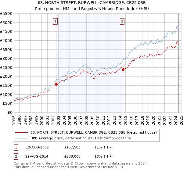 68, NORTH STREET, BURWELL, CAMBRIDGE, CB25 0BB: Price paid vs HM Land Registry's House Price Index