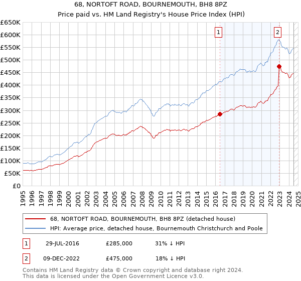 68, NORTOFT ROAD, BOURNEMOUTH, BH8 8PZ: Price paid vs HM Land Registry's House Price Index