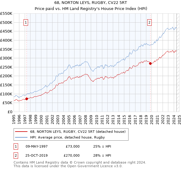 68, NORTON LEYS, RUGBY, CV22 5RT: Price paid vs HM Land Registry's House Price Index