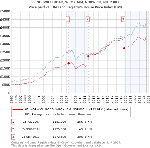 68, NORWICH ROAD, WROXHAM, NORWICH, NR12 8RX: Price paid vs HM Land Registry's House Price Index