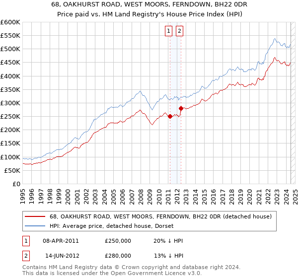 68, OAKHURST ROAD, WEST MOORS, FERNDOWN, BH22 0DR: Price paid vs HM Land Registry's House Price Index