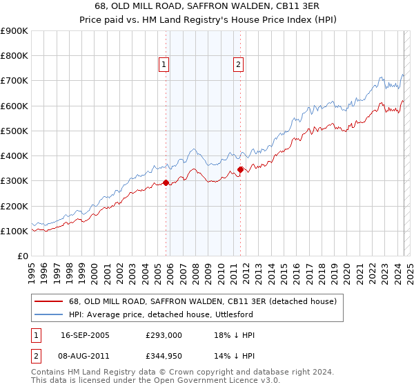 68, OLD MILL ROAD, SAFFRON WALDEN, CB11 3ER: Price paid vs HM Land Registry's House Price Index