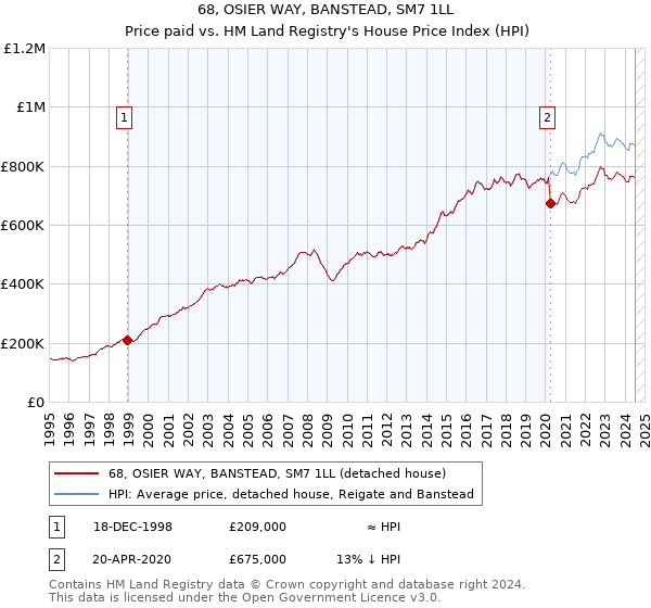 68, OSIER WAY, BANSTEAD, SM7 1LL: Price paid vs HM Land Registry's House Price Index