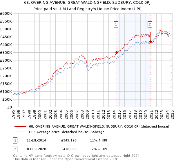 68, OVERING AVENUE, GREAT WALDINGFIELD, SUDBURY, CO10 0RJ: Price paid vs HM Land Registry's House Price Index