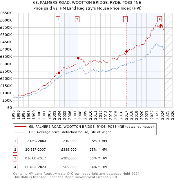 68, PALMERS ROAD, WOOTTON BRIDGE, RYDE, PO33 4NE: Price paid vs HM Land Registry's House Price Index