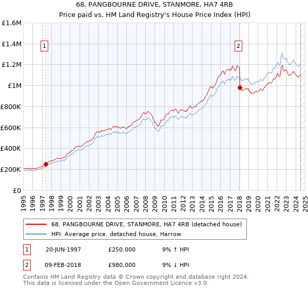 68, PANGBOURNE DRIVE, STANMORE, HA7 4RB: Price paid vs HM Land Registry's House Price Index