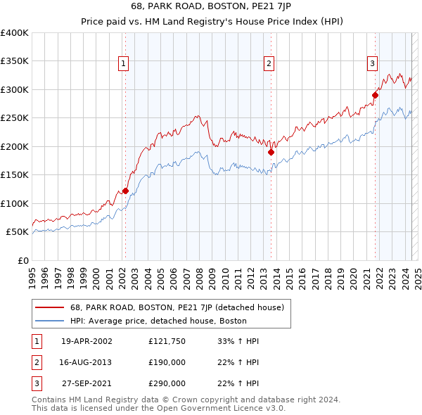 68, PARK ROAD, BOSTON, PE21 7JP: Price paid vs HM Land Registry's House Price Index