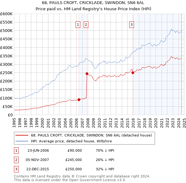 68, PAULS CROFT, CRICKLADE, SWINDON, SN6 6AL: Price paid vs HM Land Registry's House Price Index