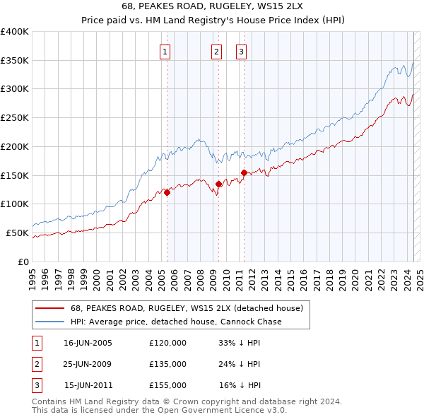 68, PEAKES ROAD, RUGELEY, WS15 2LX: Price paid vs HM Land Registry's House Price Index