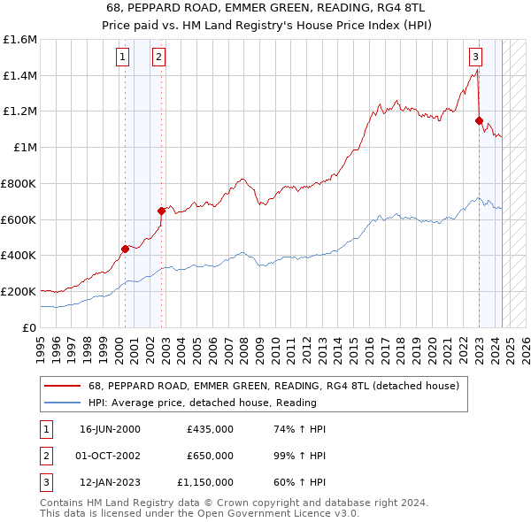 68, PEPPARD ROAD, EMMER GREEN, READING, RG4 8TL: Price paid vs HM Land Registry's House Price Index