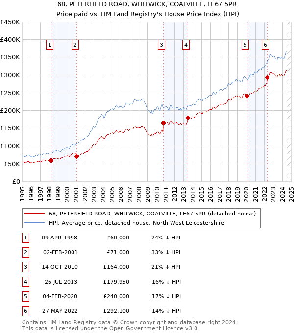 68, PETERFIELD ROAD, WHITWICK, COALVILLE, LE67 5PR: Price paid vs HM Land Registry's House Price Index