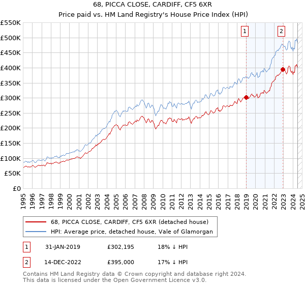 68, PICCA CLOSE, CARDIFF, CF5 6XR: Price paid vs HM Land Registry's House Price Index