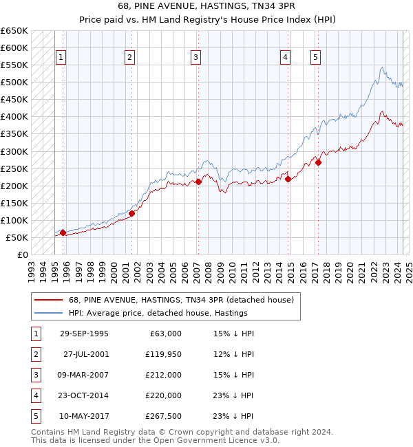 68, PINE AVENUE, HASTINGS, TN34 3PR: Price paid vs HM Land Registry's House Price Index