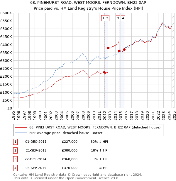 68, PINEHURST ROAD, WEST MOORS, FERNDOWN, BH22 0AP: Price paid vs HM Land Registry's House Price Index