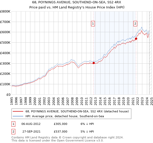 68, POYNINGS AVENUE, SOUTHEND-ON-SEA, SS2 4RX: Price paid vs HM Land Registry's House Price Index