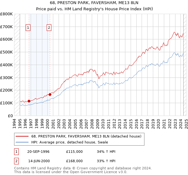 68, PRESTON PARK, FAVERSHAM, ME13 8LN: Price paid vs HM Land Registry's House Price Index