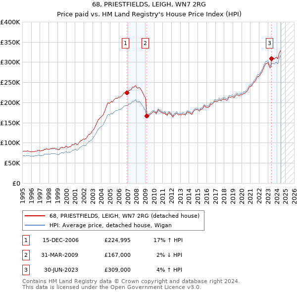 68, PRIESTFIELDS, LEIGH, WN7 2RG: Price paid vs HM Land Registry's House Price Index