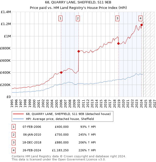 68, QUARRY LANE, SHEFFIELD, S11 9EB: Price paid vs HM Land Registry's House Price Index