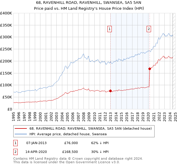 68, RAVENHILL ROAD, RAVENHILL, SWANSEA, SA5 5AN: Price paid vs HM Land Registry's House Price Index