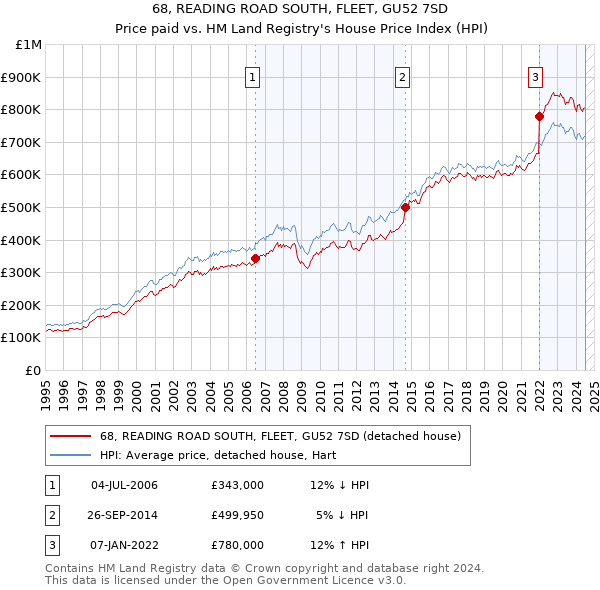 68, READING ROAD SOUTH, FLEET, GU52 7SD: Price paid vs HM Land Registry's House Price Index