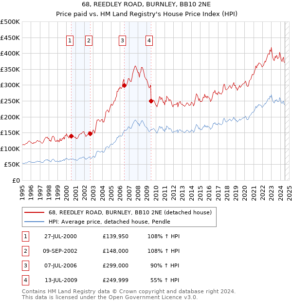 68, REEDLEY ROAD, BURNLEY, BB10 2NE: Price paid vs HM Land Registry's House Price Index