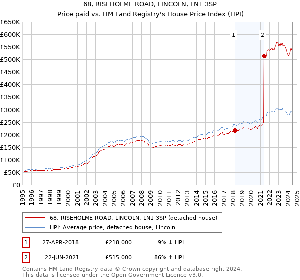 68, RISEHOLME ROAD, LINCOLN, LN1 3SP: Price paid vs HM Land Registry's House Price Index