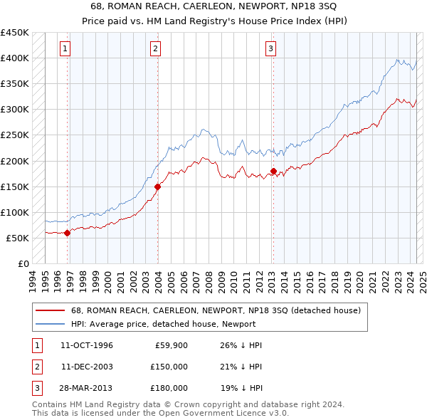 68, ROMAN REACH, CAERLEON, NEWPORT, NP18 3SQ: Price paid vs HM Land Registry's House Price Index