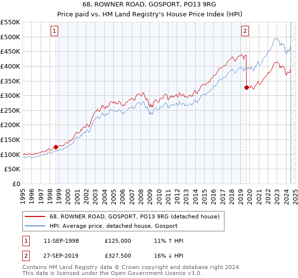 68, ROWNER ROAD, GOSPORT, PO13 9RG: Price paid vs HM Land Registry's House Price Index