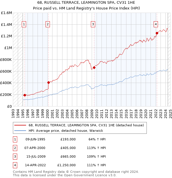 68, RUSSELL TERRACE, LEAMINGTON SPA, CV31 1HE: Price paid vs HM Land Registry's House Price Index