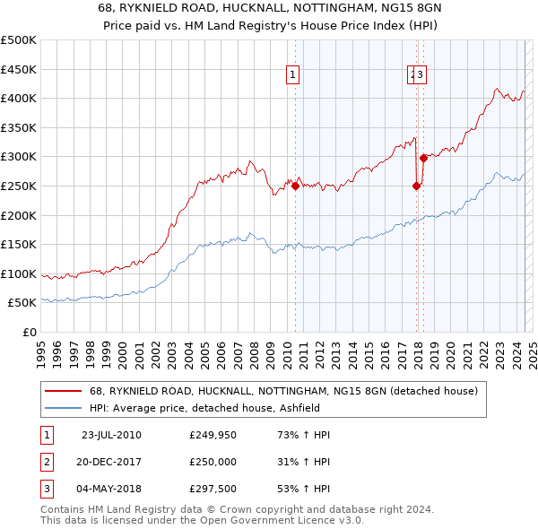 68, RYKNIELD ROAD, HUCKNALL, NOTTINGHAM, NG15 8GN: Price paid vs HM Land Registry's House Price Index