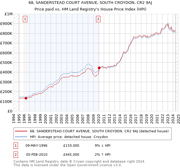 68, SANDERSTEAD COURT AVENUE, SOUTH CROYDON, CR2 9AJ: Price paid vs HM Land Registry's House Price Index