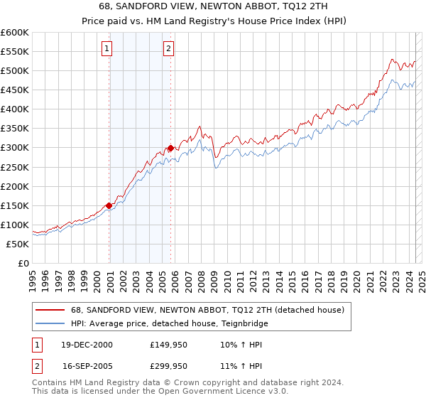 68, SANDFORD VIEW, NEWTON ABBOT, TQ12 2TH: Price paid vs HM Land Registry's House Price Index