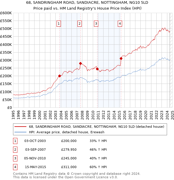 68, SANDRINGHAM ROAD, SANDIACRE, NOTTINGHAM, NG10 5LD: Price paid vs HM Land Registry's House Price Index