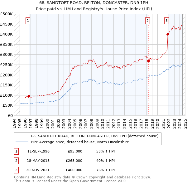 68, SANDTOFT ROAD, BELTON, DONCASTER, DN9 1PH: Price paid vs HM Land Registry's House Price Index