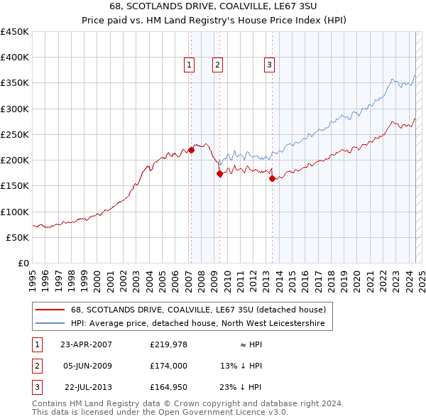 68, SCOTLANDS DRIVE, COALVILLE, LE67 3SU: Price paid vs HM Land Registry's House Price Index