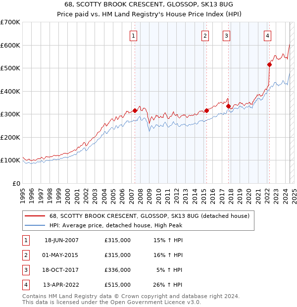 68, SCOTTY BROOK CRESCENT, GLOSSOP, SK13 8UG: Price paid vs HM Land Registry's House Price Index