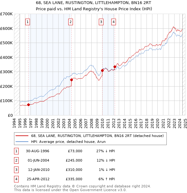 68, SEA LANE, RUSTINGTON, LITTLEHAMPTON, BN16 2RT: Price paid vs HM Land Registry's House Price Index