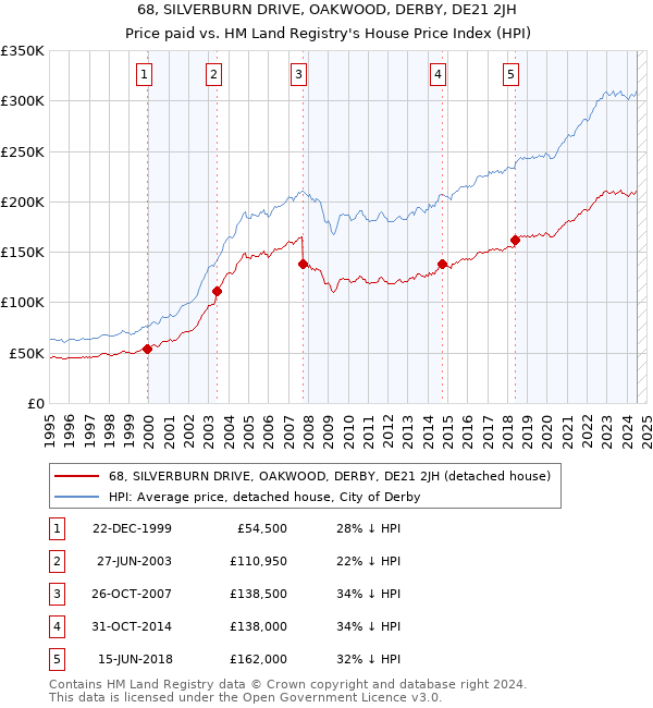 68, SILVERBURN DRIVE, OAKWOOD, DERBY, DE21 2JH: Price paid vs HM Land Registry's House Price Index