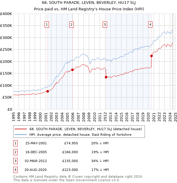 68, SOUTH PARADE, LEVEN, BEVERLEY, HU17 5LJ: Price paid vs HM Land Registry's House Price Index