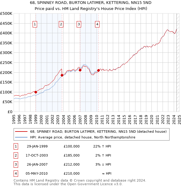 68, SPINNEY ROAD, BURTON LATIMER, KETTERING, NN15 5ND: Price paid vs HM Land Registry's House Price Index